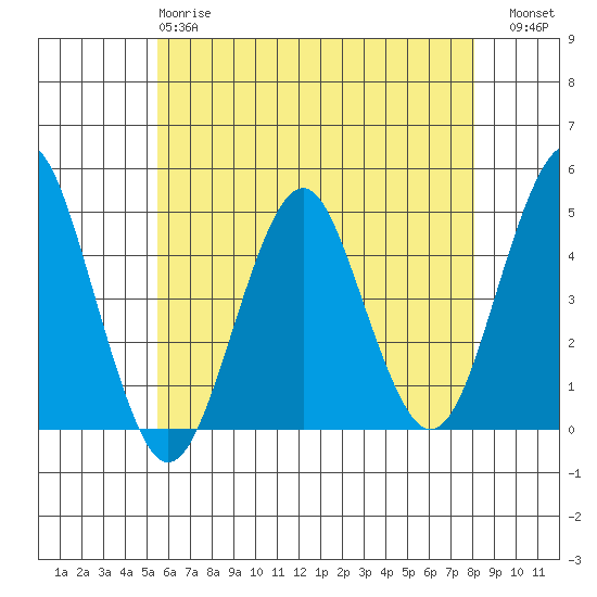 Guilford Harbor tide chart for Sunday, May 17, 2026