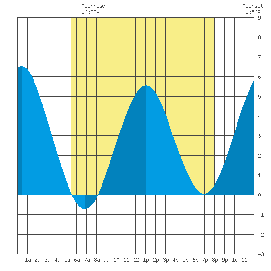Guilford Harbor tide chart for Monday, May 18, 2026