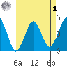 Guilford Harbor tide chart for Friday, May 1, 2026