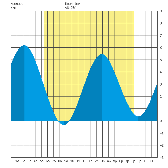 Guilford Harbor tide chart for Wednesday, May 20, 2026