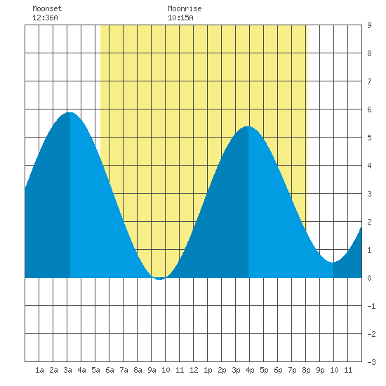 Guilford Harbor tide chart for Thursday, May 21, 2026