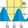 Guilford Harbor tide chart for Thursday, May 21, 2026