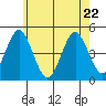 Guilford Harbor tide chart for Friday, May 22, 2026
