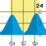 Guilford Harbor tide chart for Sunday, May 24, 2026