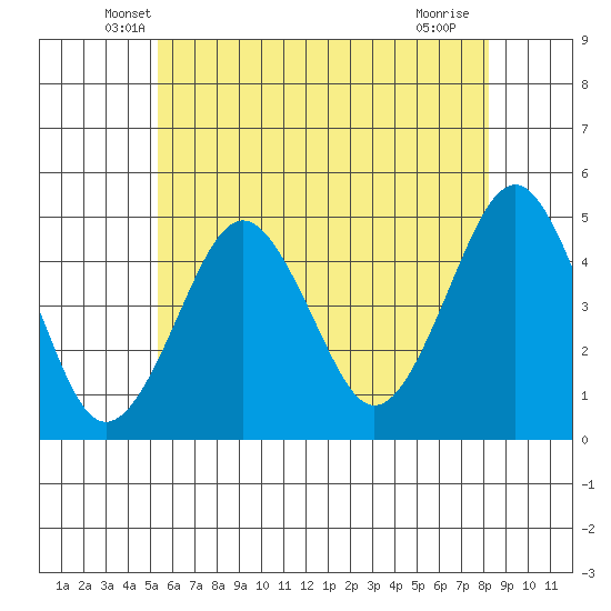 Guilford Harbor tide chart for Wednesday, May 27, 2026