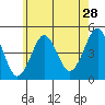 Guilford Harbor tide chart for Thursday, May 28, 2026