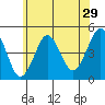 Guilford Harbor tide chart for Friday, May 29, 2026