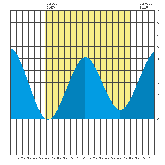 Guilford Harbor tide chart for Saturday, May 2, 2026