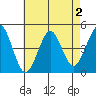 Guilford Harbor tide chart for Saturday, May 2, 2026