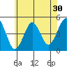 Guilford Harbor tide chart for Saturday, May 30, 2026