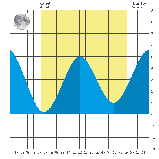 Guilford Harbor tide chart for Sunday, May 31, 2026