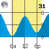Guilford Harbor tide chart for Sunday, May 31, 2026