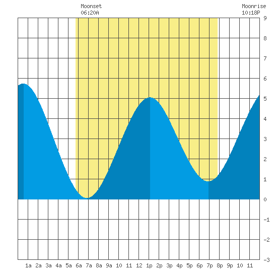 Guilford Harbor tide chart for Sunday, May 3, 2026