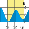 Guilford Harbor tide chart for Sunday, May 3, 2026