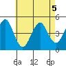 Guilford Harbor tide chart for Tuesday, May 5, 2026