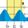 Guilford Harbor tide chart for Friday, May 8, 2026