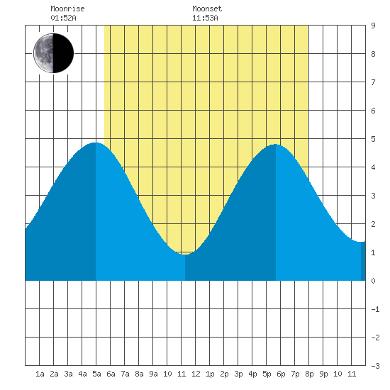 Guilford Harbor tide chart for Saturday, May 9, 2026