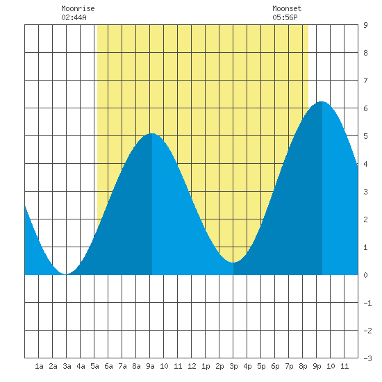 Guilford Harbor tide chart for Friday, June 12, 2026