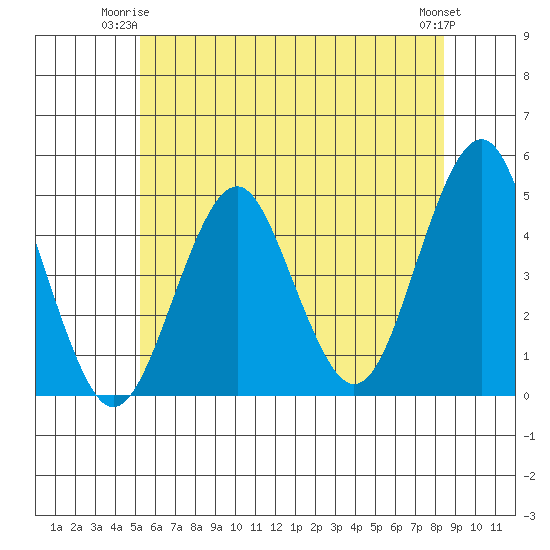 Guilford Harbor tide chart for Saturday, June 13, 2026