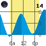 Guilford Harbor tide chart for Sunday, June 14, 2026