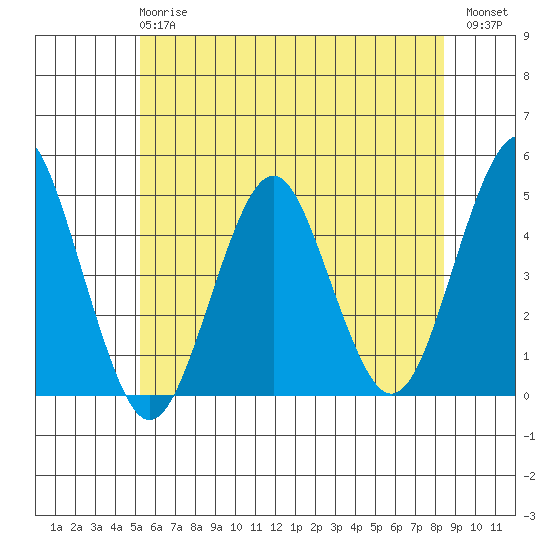Guilford Harbor tide chart for Monday, June 15, 2026