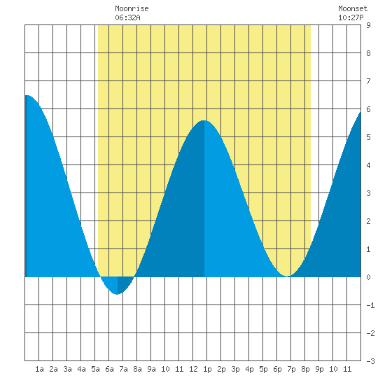 Guilford Harbor tide chart for Tuesday, June 16, 2026