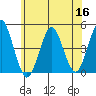 Guilford Harbor tide chart for Tuesday, June 16, 2026