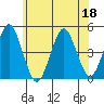 Guilford Harbor tide chart for Thursday, June 18, 2026