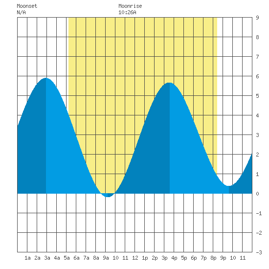 Guilford Harbor tide chart for Friday, June 19, 2026