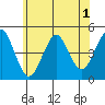 Guilford Harbor tide chart for Monday, June 1, 2026