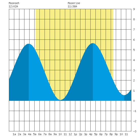 Guilford Harbor tide chart for Saturday, June 20, 2026