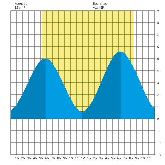 Guilford Harbor tide chart for Monday, June 22, 2026