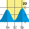 Guilford Harbor tide chart for Monday, June 22, 2026