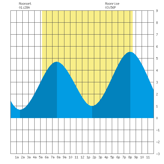 Guilford Harbor tide chart for Wednesday, June 24, 2026