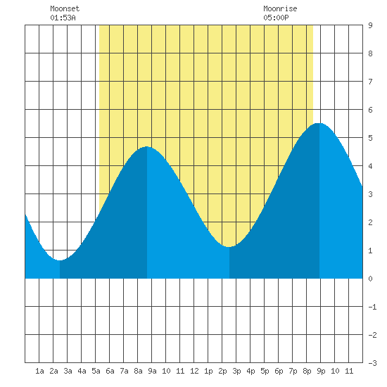 Guilford Harbor tide chart for Thursday, June 25, 2026