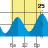 Guilford Harbor tide chart for Thursday, June 25, 2026