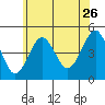 Guilford Harbor tide chart for Friday, June 26, 2026