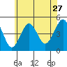 Guilford Harbor tide chart for Saturday, June 27, 2026