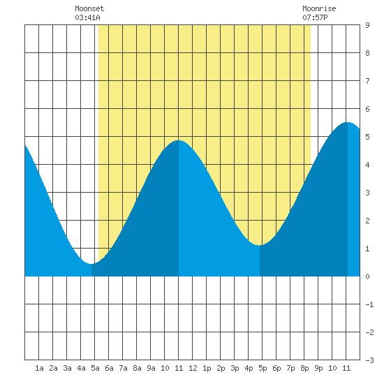Guilford Harbor tide chart for Sunday, June 28, 2026
