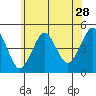 Guilford Harbor tide chart for Sunday, June 28, 2026