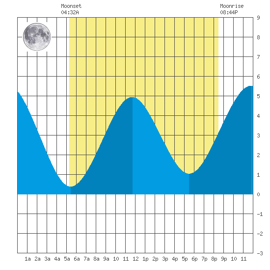 Guilford Harbor tide chart for Monday, June 29, 2026