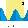 Guilford Harbor tide chart for Tuesday, June 2, 2026