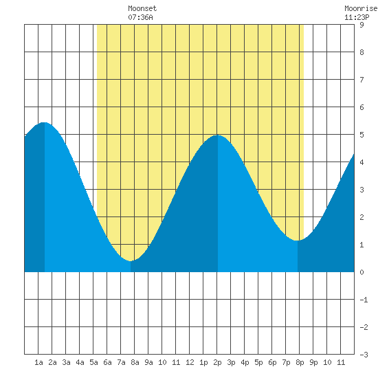 Guilford Harbor tide chart for Wednesday, June 3, 2026
