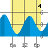 Guilford Harbor tide chart for Thursday, June 4, 2026