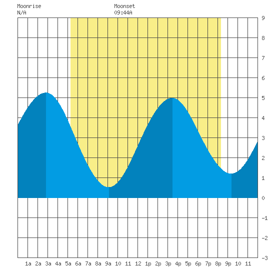 Guilford Harbor tide chart for Friday, June 5, 2026