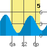 Guilford Harbor tide chart for Friday, June 5, 2026