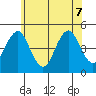 Guilford Harbor tide chart for Sunday, June 7, 2026