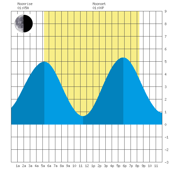 Guilford Harbor tide chart for Monday, June 8, 2026