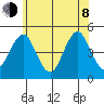 Guilford Harbor tide chart for Monday, June 8, 2026