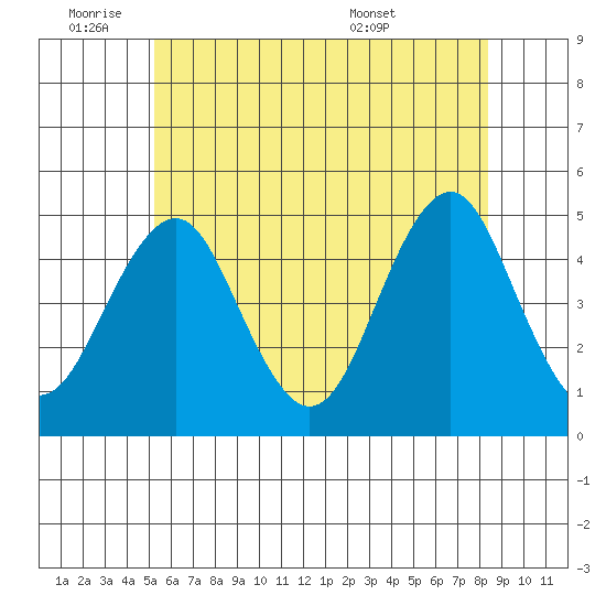 Guilford Harbor tide chart for Tuesday, June 9, 2026